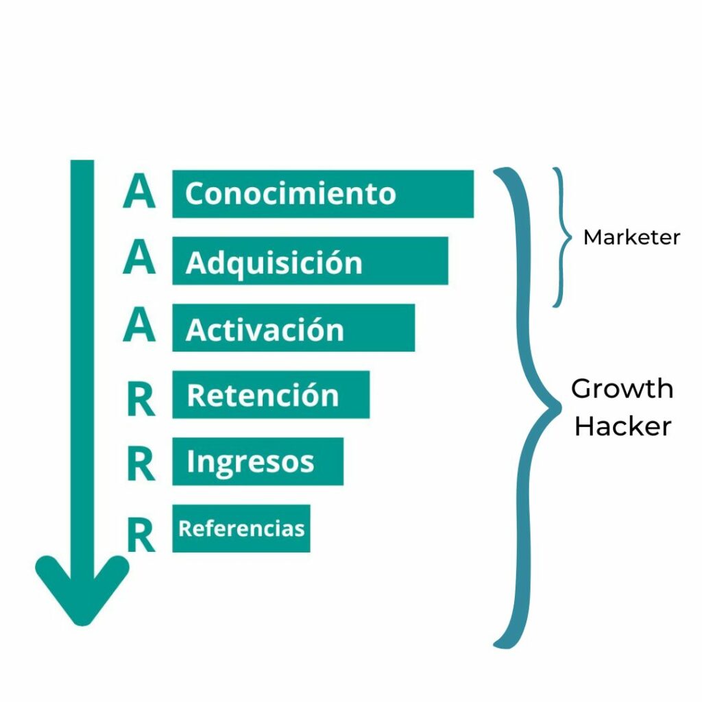 Growth Hacking: Qué es y cómo funciona realmente - seedup.mx Qué es el growth hacking