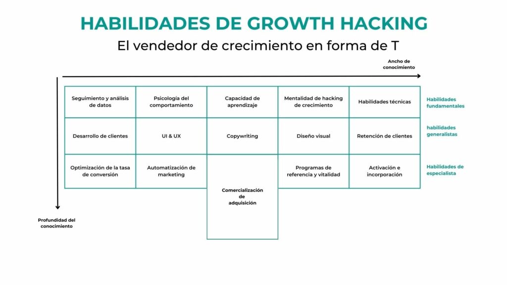Growth Hacking: Qué es y cómo funciona realmente - seedup.mx Qué es el growth hacking