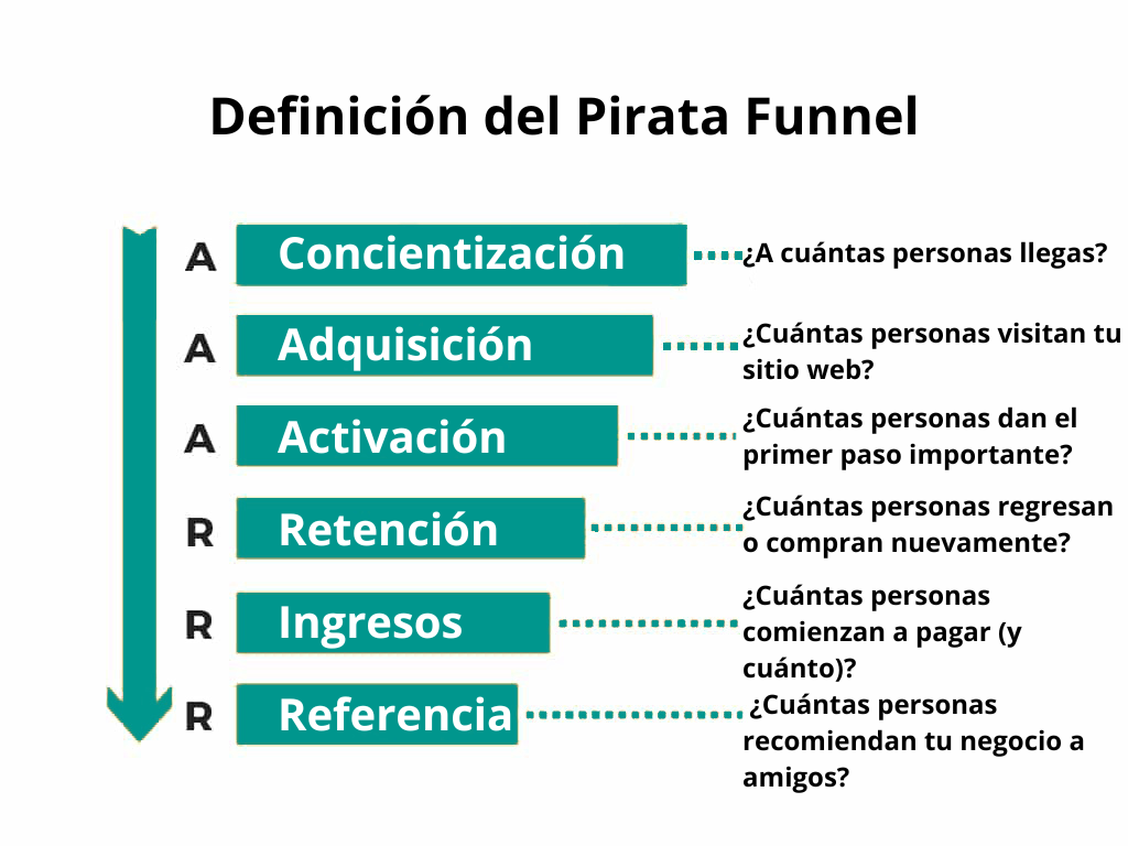 Pirate Funnel (AARRR): Cómo aplicarlo en 5 Pasos Pirate Funnel